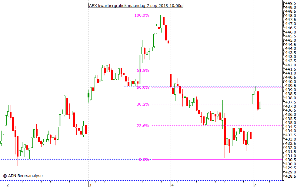 AEX kwartiergrafiek 070915 10.00u