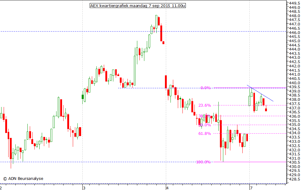 AEX kwartiergrafiek 070915 11.00u