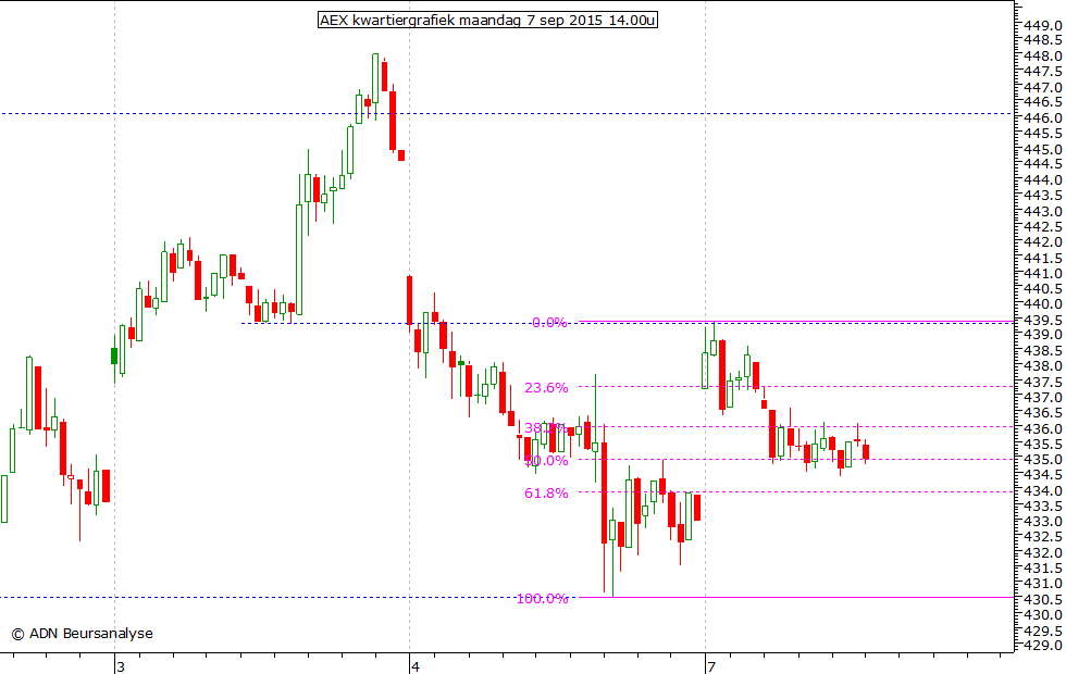 AEX kwartiergrafiek 070915 14.00u