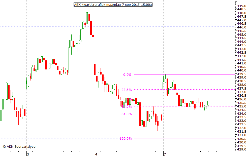 AEX kwartiergrafiek 070915 15.00u