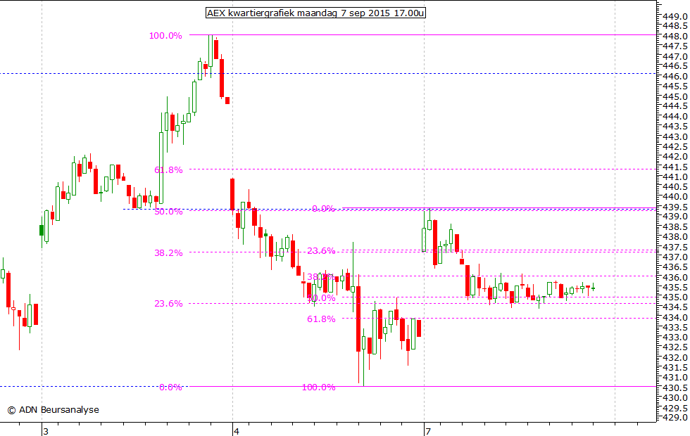 AEX kwartiergrafiek 070915 17.00u