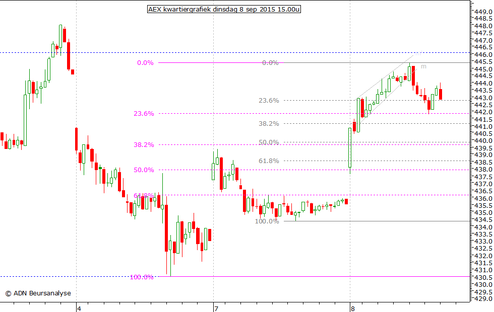 AEX kwartiergrafiek 080915 15.00u