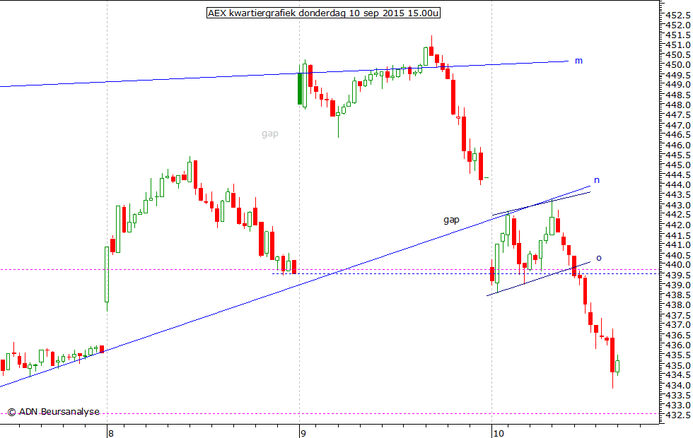 AEX kwartiergrafiek 100915 15.00u