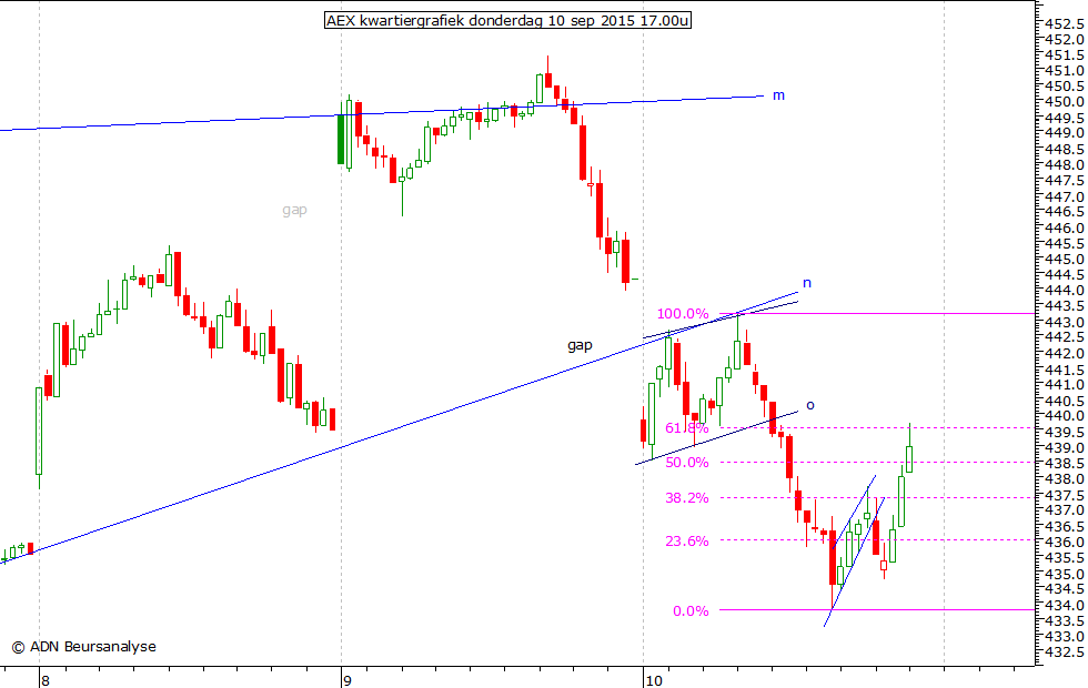 AEX kwartiergrafiek 100915 17.00u