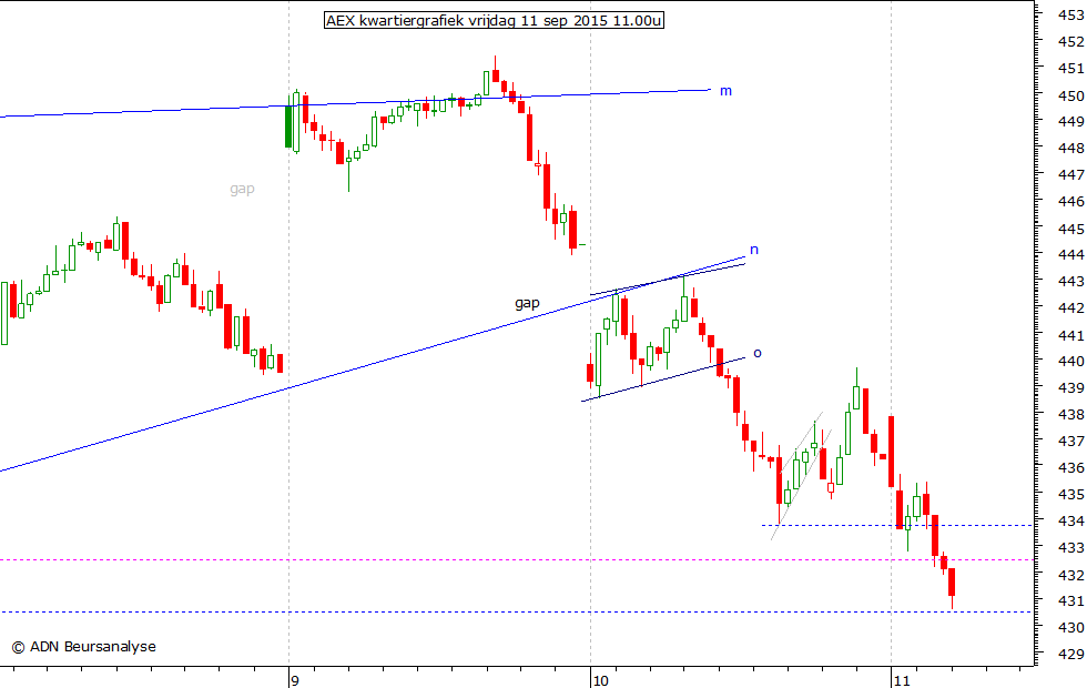 AEX kwartiergrafiek 110915 11.00u