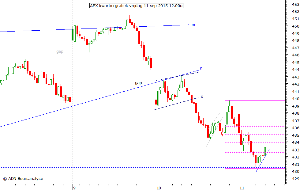 AEX kwartiergrafiek 110915 12.00u