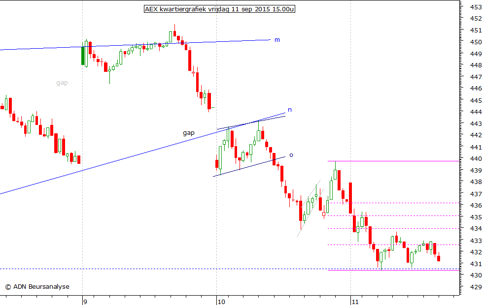 AEX kwartiergrafiek 110915 15.00u