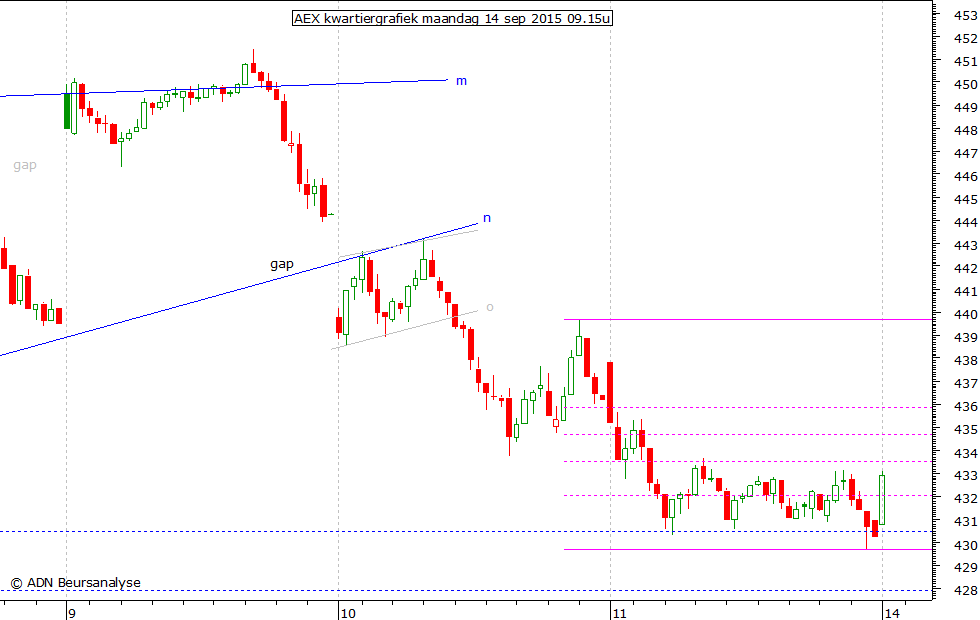 AEX kwartiergrafiek 140915 09.15u