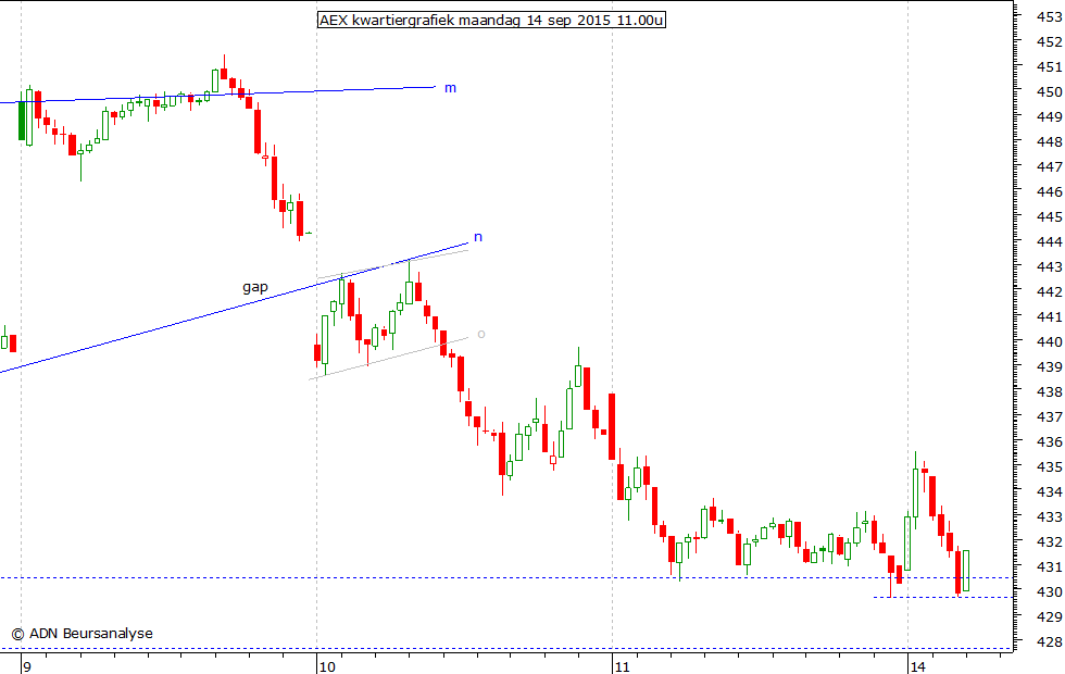 AEX kwartiergrafiek 140915 11.00u