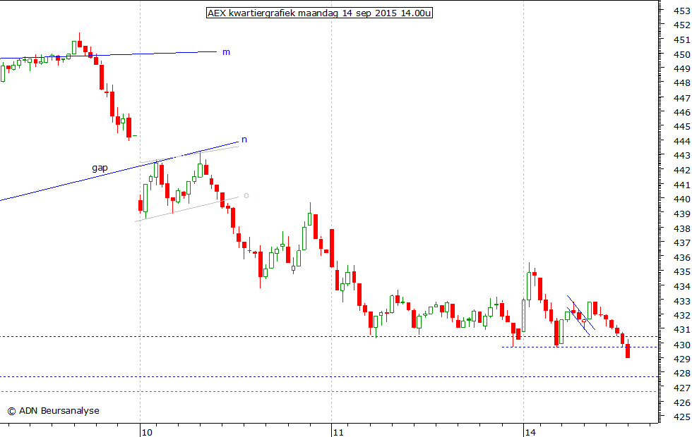 AEX kwartiergrafiek 140915 14.00u