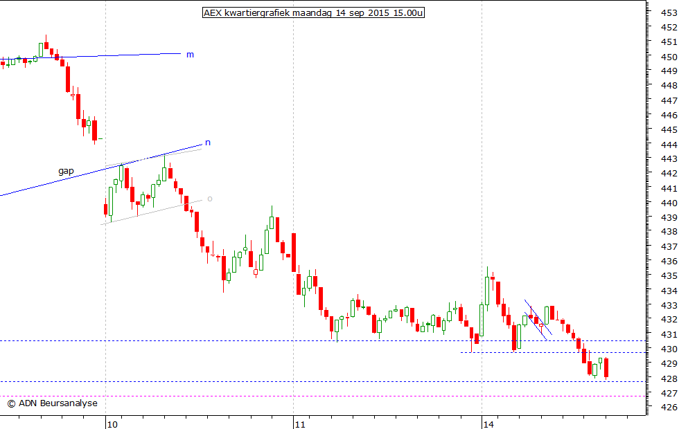 AEX kwartiergrafiek 140915 15.00u