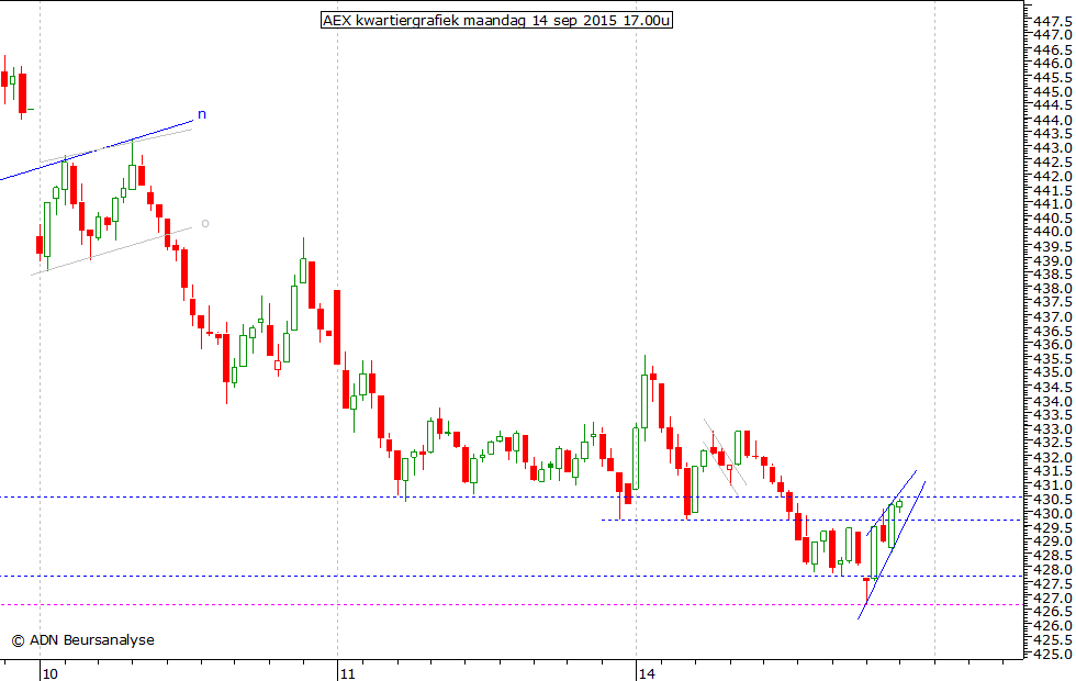 AEX kwartiergrafiek 140915 17.00u