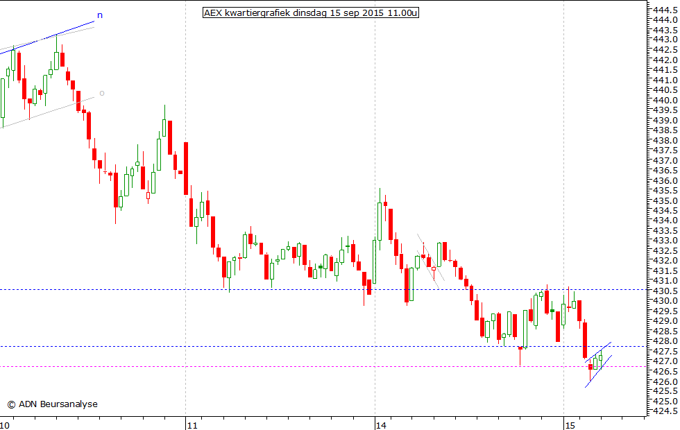 AEX kwartiergrafiek 150915 11.00u