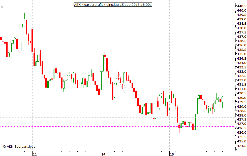 AEX kwartiergrafiek 150915 16.00u