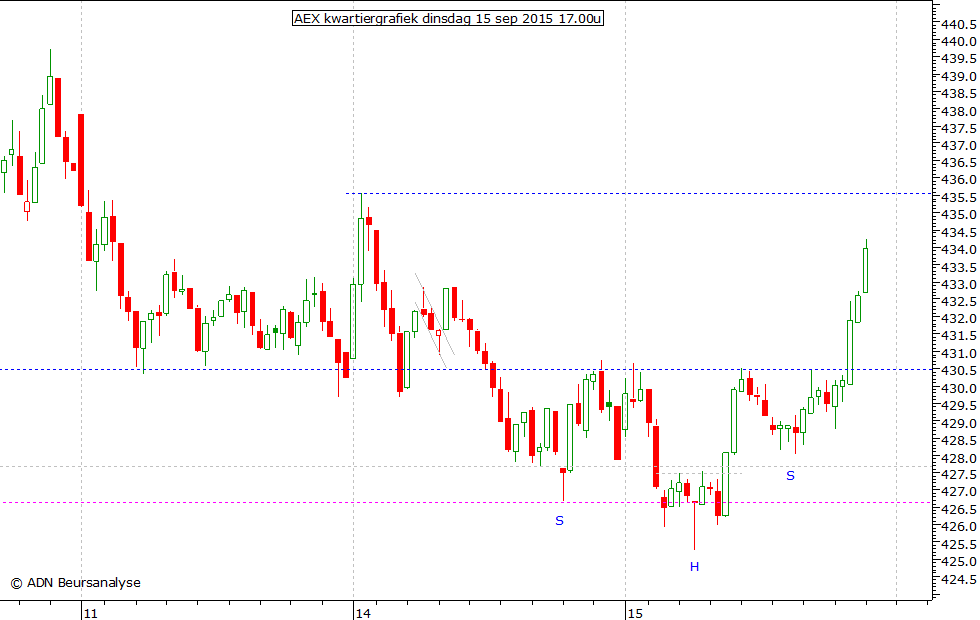 AEX kwartiergrafiek 150915 17.00u