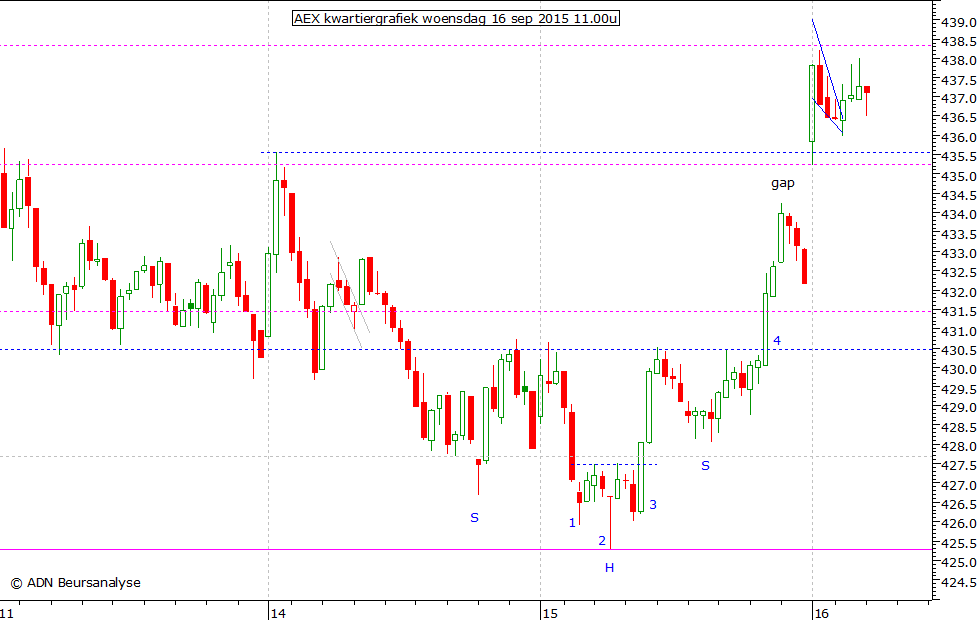 AEX kwartiergrafiek 160915 11.00u