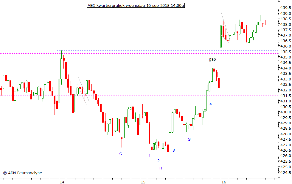 AEX kwartiergrafiek 160915 14.00u