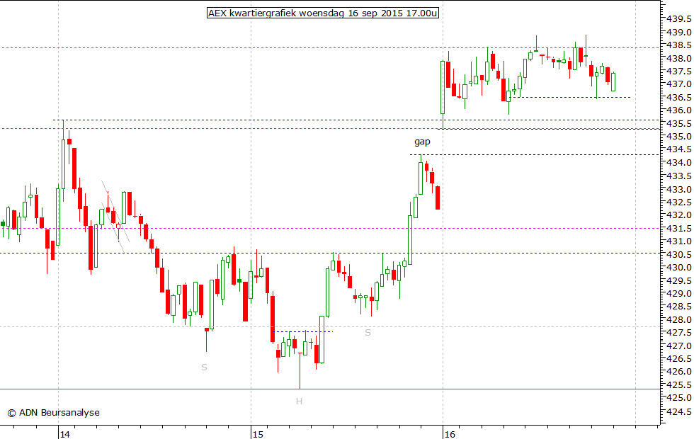 AEX kwartiergrafiek 160915 17.00u