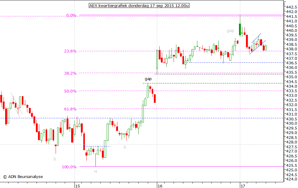 AEX kwartiergrafiek 170915 12.00u