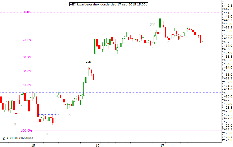 AEX kwartiergrafiek 170915 15.00u