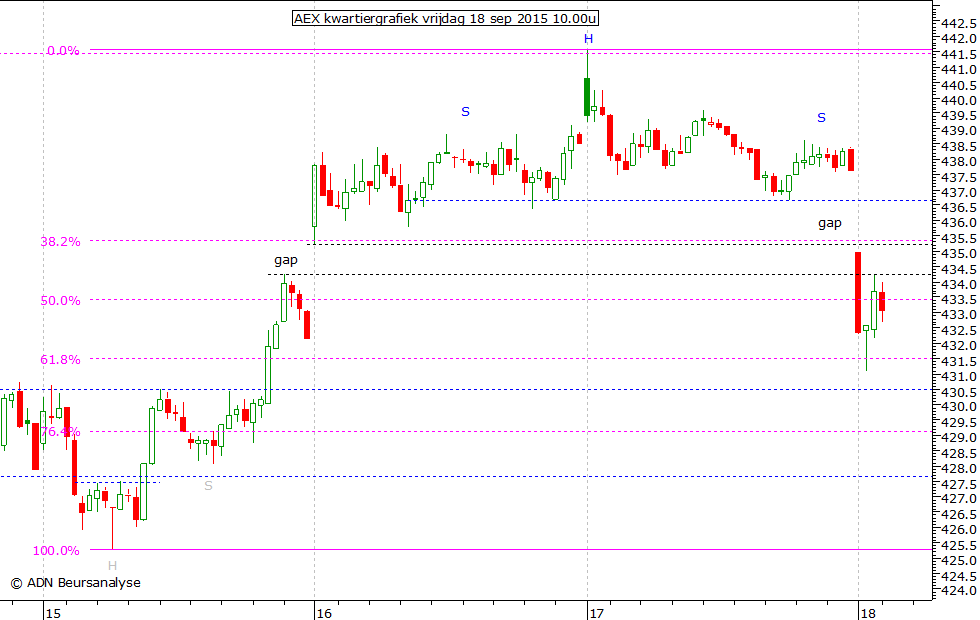 AEX kwartiergrafiek 180915 10.00u