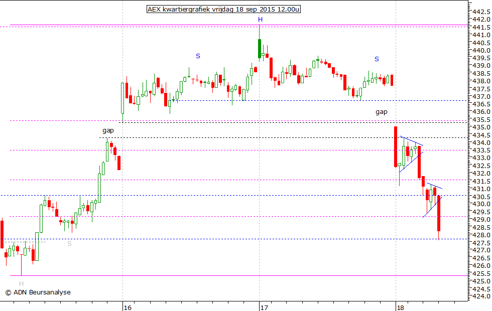 AEX kwartiergrafiek 180915 12.00u