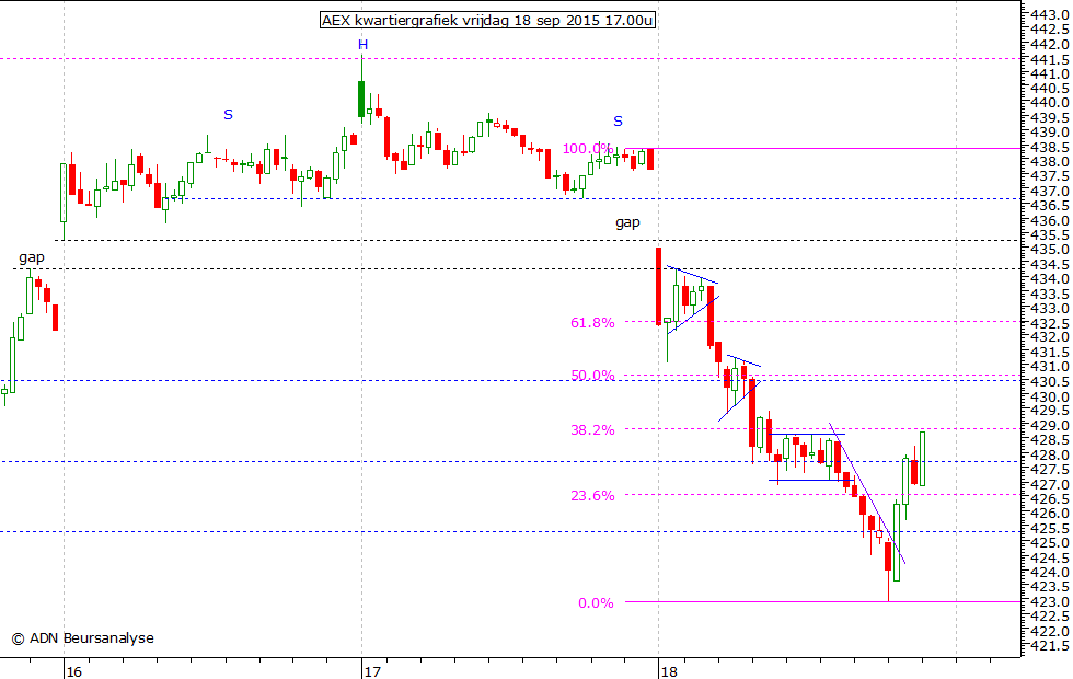 AEX kwartiergrafiek 180915 17.00u