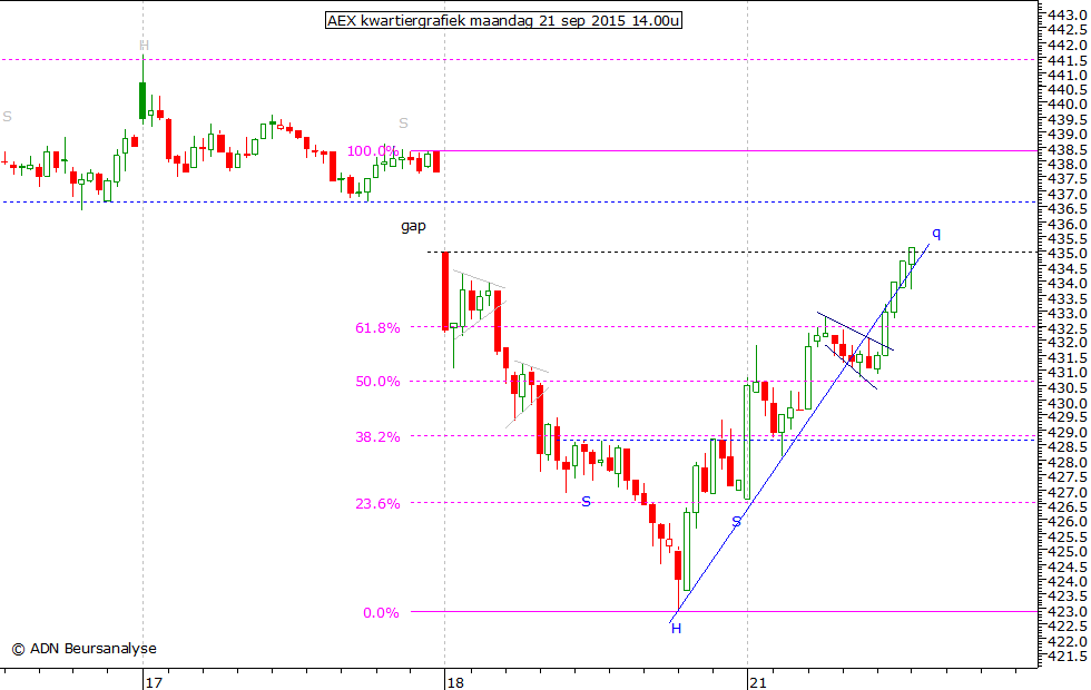 AEX kwartiergrafiek 210915 14.00u