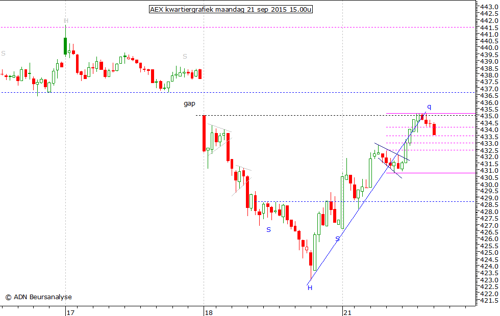 AEX kwartiergrafiek 210915 15.00u