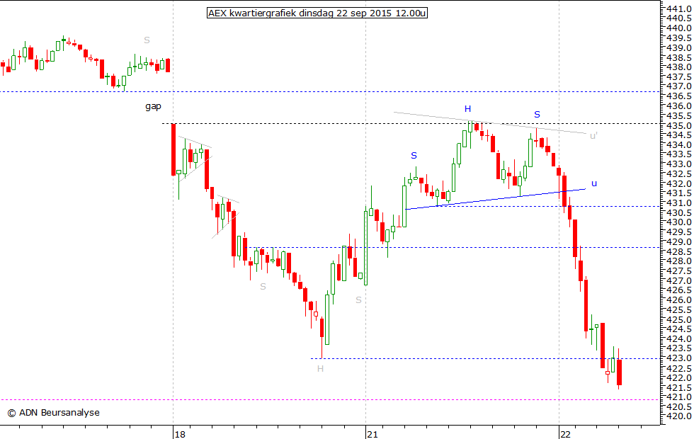 AEX kwartiergrafiek 220915 12.00u