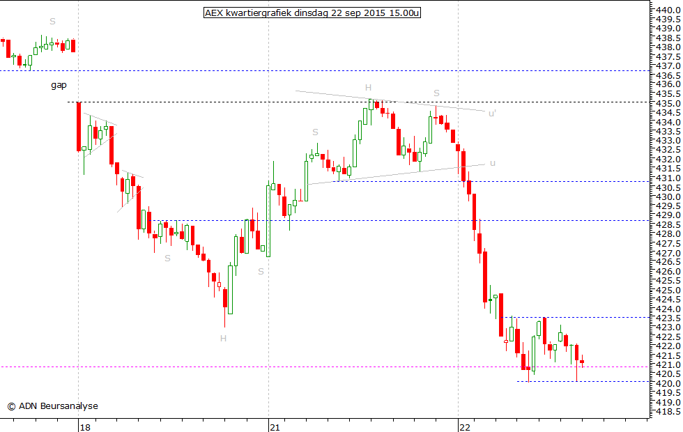 AEX kwartiergrafiek 220915 15.00u