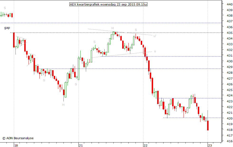 AEX kwartiergrafiek 230915 09.15u