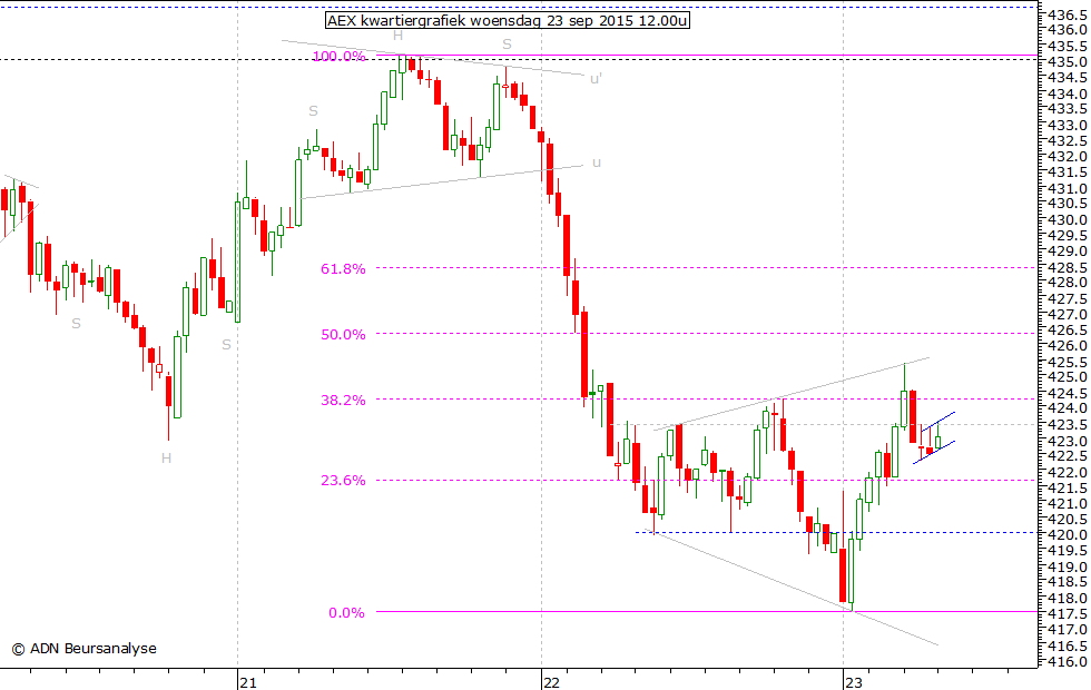 AEX kwartiergrafiek 230915 12.00u