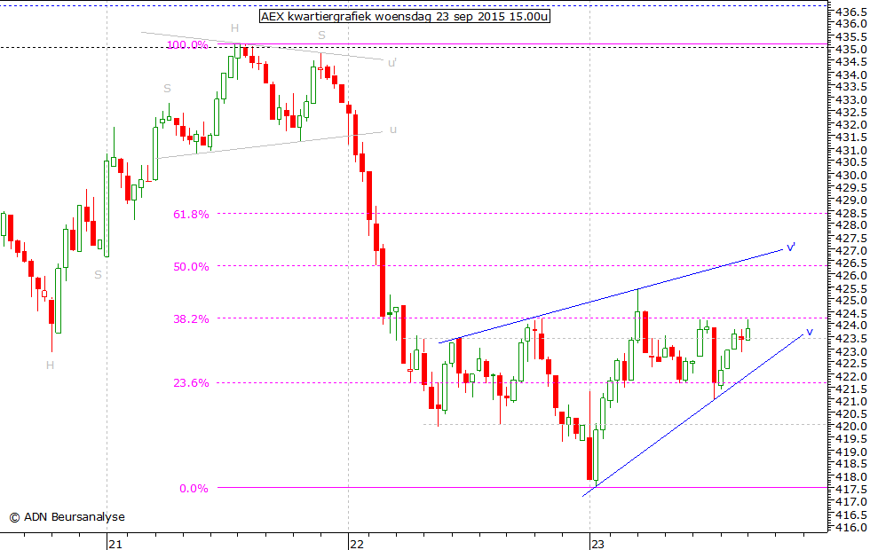 AEX kwartiergrafiek 230915 15.00u