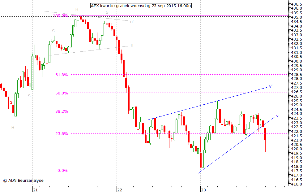 AEX kwartiergrafiek 230915 16.00u