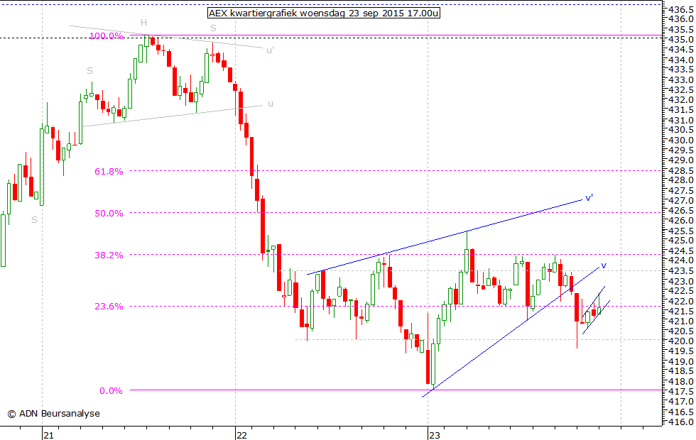 AEX kwartiergrafiek 230915 17.00u