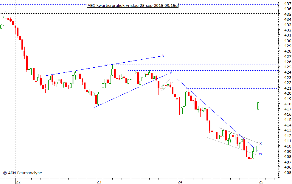 AEX kwartiergrafiek 250915 09.15u