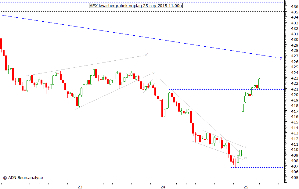 AEX kwartiergrafiek 250915 11.00u