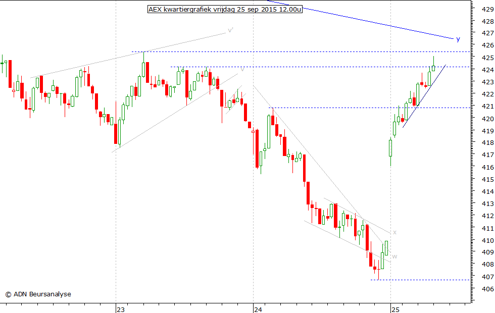 AEX kwartiergrafiek 250915 12.00u