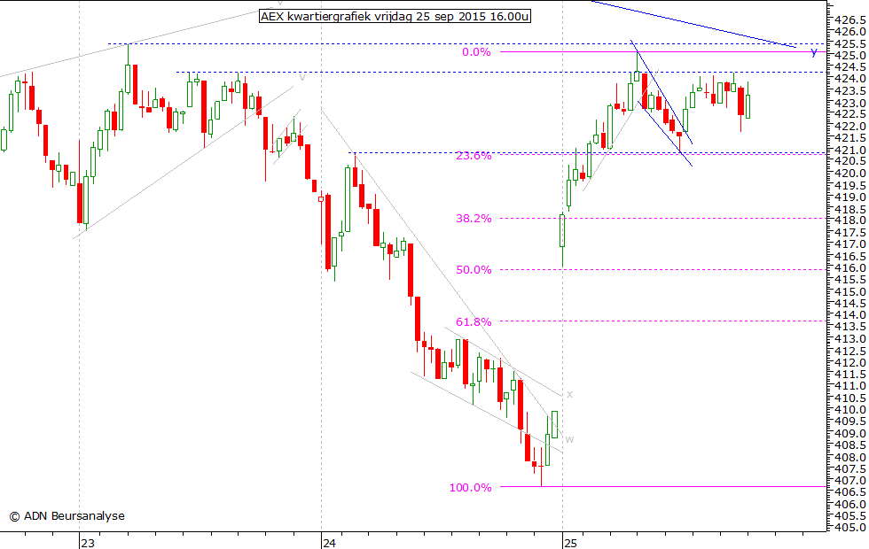 AEX kwartiergrafiek 250915 16.00u