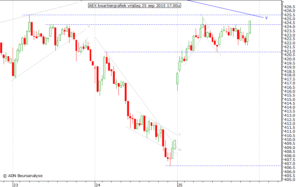 AEX kwartiergrafiek 250915 17.00u