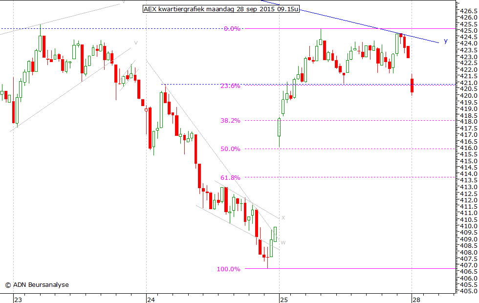 AEX kwartiergrafiek 280915 09.15u