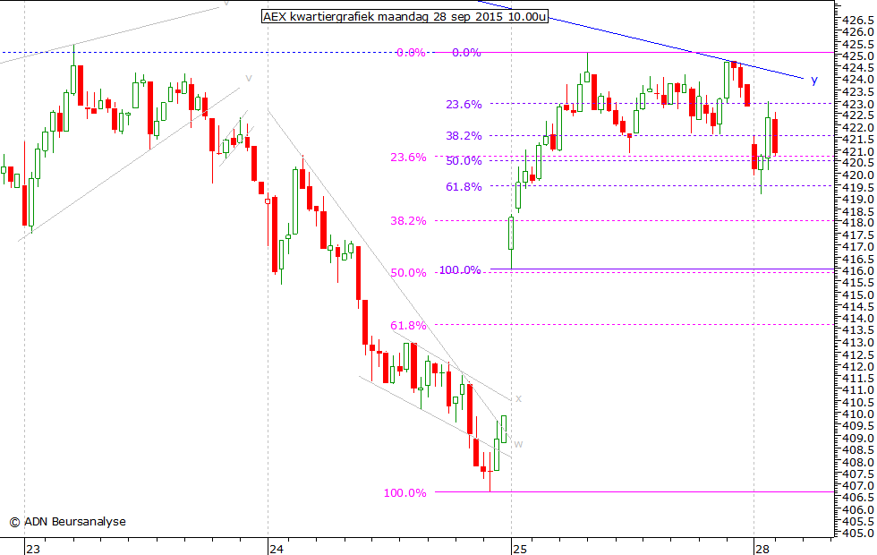 AEX kwartiergrafiek 280915 10.00u