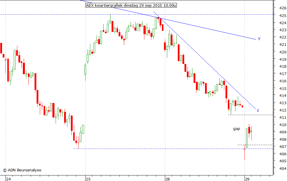 AEX kwartiergrafiek 290915 10.00u