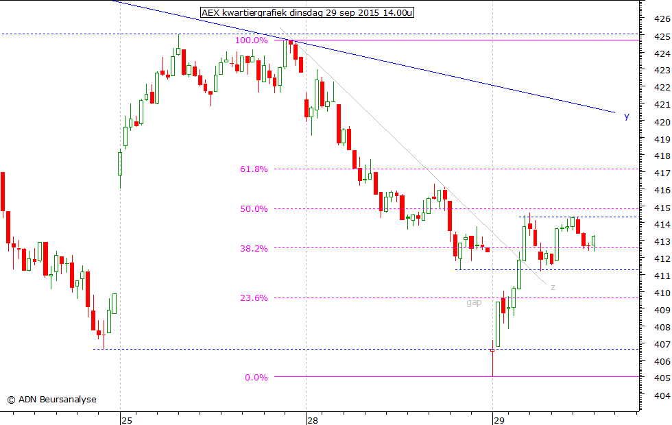 AEX kwartiergrafiek 290915 14.00u