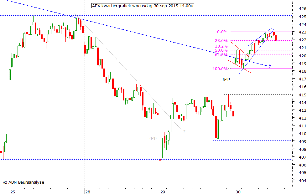 AEX kwartiergrafiek 300915 14.00u