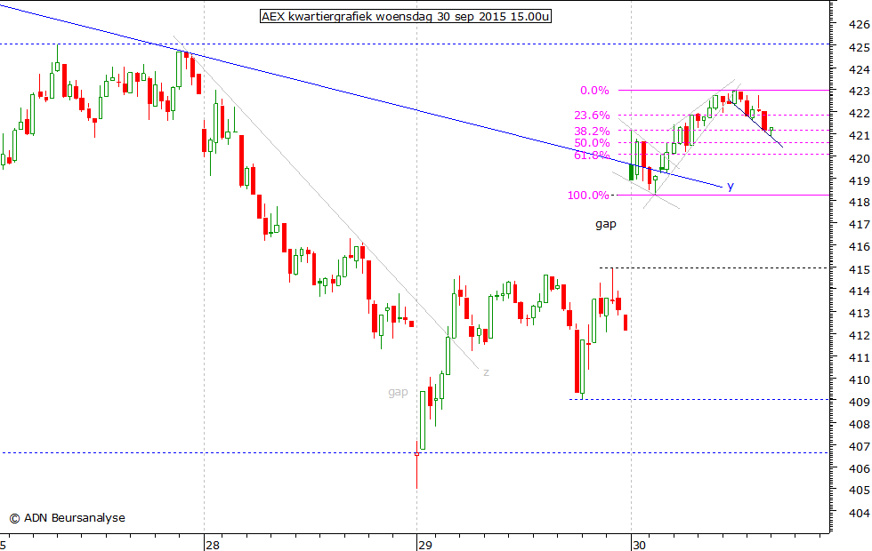 AEX kwartiergrafiek 300915 15.00u