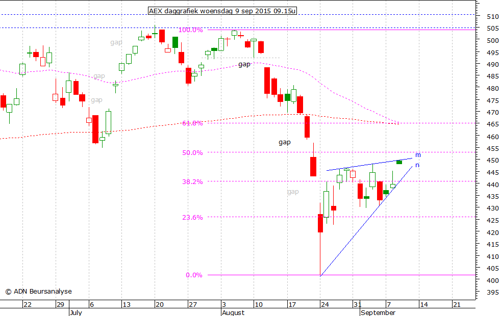 AEX daggrafiek 090915 09.15u