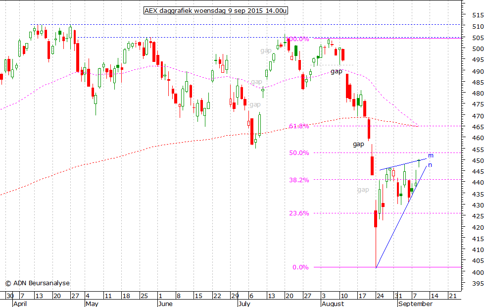 AEX daggrafiek 090915 14.00u