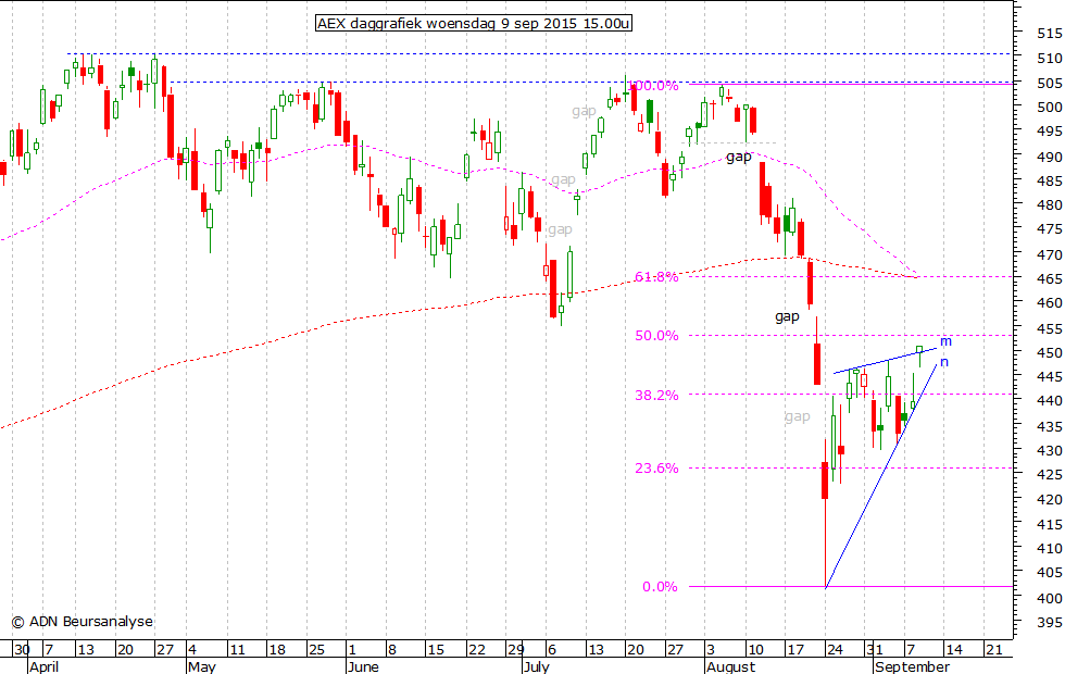 AEX daggrafiek 090915 15.00u